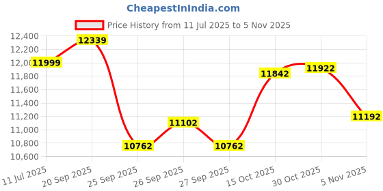 flipkart.com vesco Stag 26T- 21 Gears Fat Tyre Cycle for Men Women 15+, Disc Brakes With Suspension 26 T (inch) Fat Tyre Cycle vesco Price History Graph from 11 Jul 2025 to 2 Nov 2025