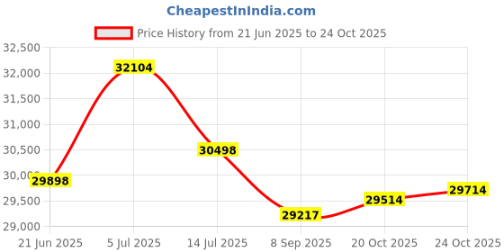 flipkart.com stag ACTIVE 19 Rollaway Indoor Table Tennis Table stag Price History Graph from 21 Jun 2025 to 20 Oct 2025