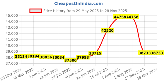 flipkart.com stag ACTIVE 25 Rollaway Indoor Table Tennis Table stag Price History Graph from 29 May 2025 to 27 Nov 2025