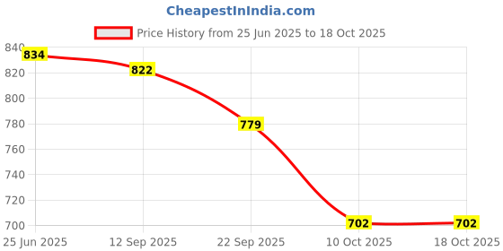 flipkart.com stag All Round 2 mm Table Tennis Rubber stag Price History Graph from 25 Jun 2025 to 18 Oct 2025