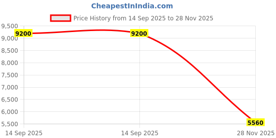 flipkart.com stag BEATRONICS BARRAGE SERIES (RETALIATE) Brown Table Tennis Blade stag Price History Graph from 14 Sep 2025 to 28 Nov 2025