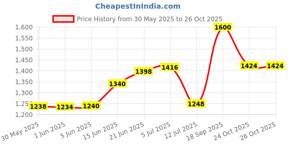 flipkart.com stag iconic 4 Star Playset Table Tennis Kit stag iconic Price History Graph from 30 May 2025 to 26 Oct 2025