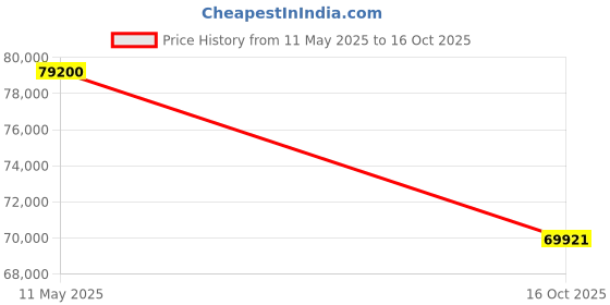 flipkart.com stag iconic 5000DX Rollaway Indoor Table Tennis Table stag iconic Price History Graph from 11 May 2025 to 16 Oct 2025