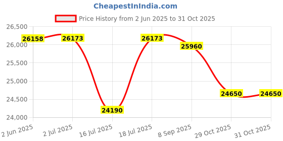 flipkart.com stag iconic Active 16 TT Table Black & Grey Rollaway Indoor Table Tennis Table stag iconic Price History Graph from 2 Jun 2025 to 30 Oct 2025