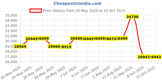 flipkart.com stag iconic ACTIVE 19 Rollaway Indoor Table Tennis Table stag iconic Price History Graph from 20 May 2025 to 15 Oct 2025