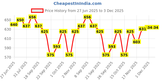 flipkart.com stag iconic Anywhere Everywhere 2 Racquets & 3 Balls (White) Table Tennis Kit stag iconic Price History Graph from 27 Jun 2025 to 3 Dec 2025