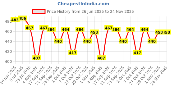 flipkart.com stag iconic Ball Picker Black Table Tennis Ball stag iconic Price History Graph from 26 Jun 2025 to 24 Nov 2025