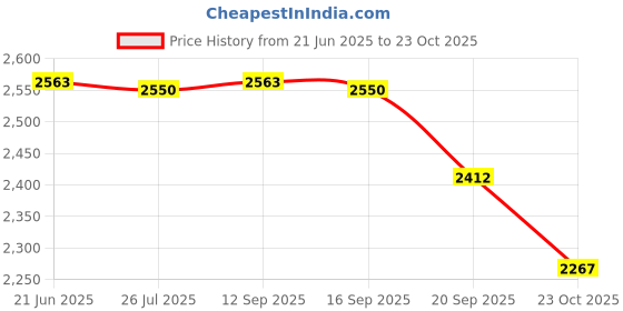 flipkart.com stag iconic Balsa koto Brown Table Tennis Blade stag iconic Price History Graph from 21 Jun 2025 to 23 Oct 2025