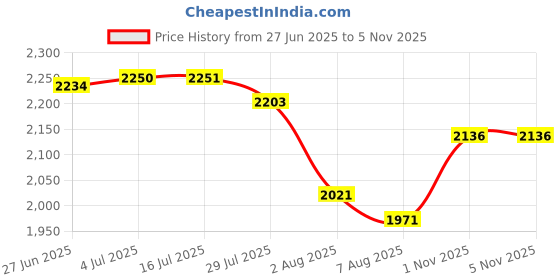 flipkart.com stag iconic Champ Plus Playset Table Tennis Kit stag iconic Price History Graph from 27 Jun 2025 to 4 Nov 2025