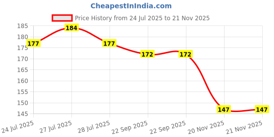 flipkart.com stag iconic Economy Net (Nylon) Table Tennis Net Table Tennis Net stag iconic Price History Graph from 24 Jul 2025 to 21 Nov 2025