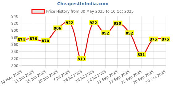 flipkart.com stag iconic Economy Plus and Post Set Table Tennis Net stag iconic Price History Graph from 30 May 2025 to 9 Oct 2025