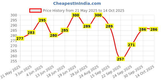 flipkart.com stag iconic Expert Cotton TT Table Tennis Net stag iconic Price History Graph from 21 May 2025 to 14 Oct 2025