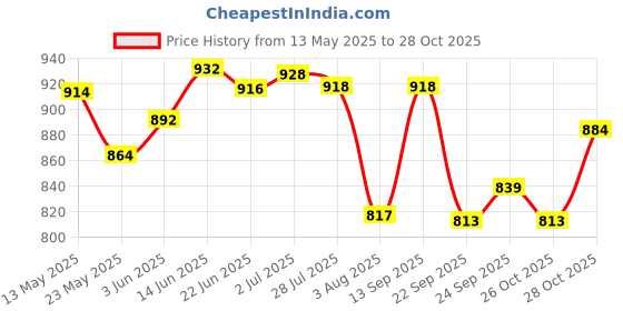 flipkart.com stag iconic Fusion Playset Table Tennis Kit stag iconic Price History Graph from 13 May 2025 to 28 Oct 2025