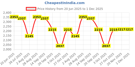 flipkart.com stag iconic Magnum Brown Table Tennis Blade stag iconic Price History Graph from 20 Jun 2025 to 1 Dec 2025