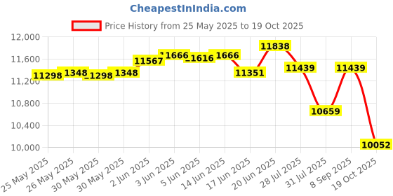 flipkart.com stag iconic Mini TT Table Black & Grey Stationary Outdoor Table Tennis Table stag iconic Price History Graph from 25 May 2025 to 19 Oct 2025
