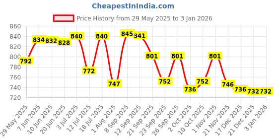 flipkart.com stag iconic Neophyte Playset Table Tennis Kit stag iconic Price History Graph from 29 May 2025 to 31 Dec 2025
