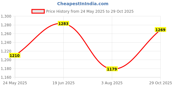 flipkart.com stag iconic Outdoor Series Professional Table Tennis (T.T) Set Table Tennis Kit stag iconic Price History Graph from 24 May 2025 to 29 Oct 2025