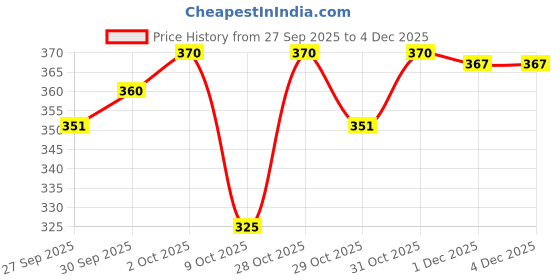 flipkart.com stag iconic Power Drive Plus 1.8 mm Table Tennis Rubber stag iconic Price History Graph from 27 Sep 2025 to 4 Dec 2025