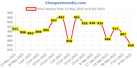 flipkart.com stag iconic Premium Portable TT Table Clip Net and Post Set Table Tennis Net stag iconic Price History Graph from 13 May 2025 to 7 Oct 2025