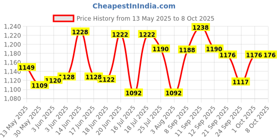 flipkart.com stag iconic Premium TT Table Snap on Net and Post Set Table Tennis Net stag iconic Price History Graph from 13 May 2025 to 8 Oct 2025