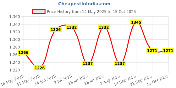flipkart.com stag iconic Rally TT Playset with White Ball Red, Black Table Tennis Racquet stag iconic Price History Graph from 14 May 2025 to 15 Oct 2025