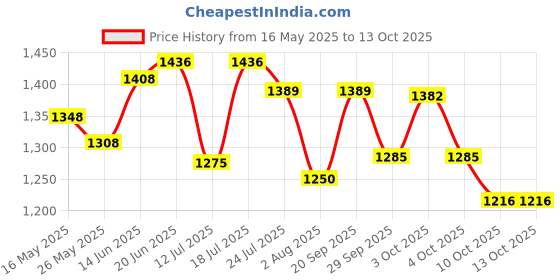 flipkart.com stag iconic Snapper Playset Table Tennis Kit stag iconic Price History Graph from 16 May 2025 to 13 Oct 2025