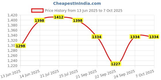 flipkart.com stag iconic TT Expert and Post Table Tennis Net stag iconic Price History Graph from 13 Jun 2025 to 6 Oct 2025