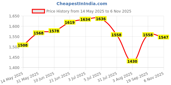 flipkart.com stag iconic Victor Palyset Table Tennis Kit stag iconic Price History Graph from 14 May 2025 to 6 Nov 2025