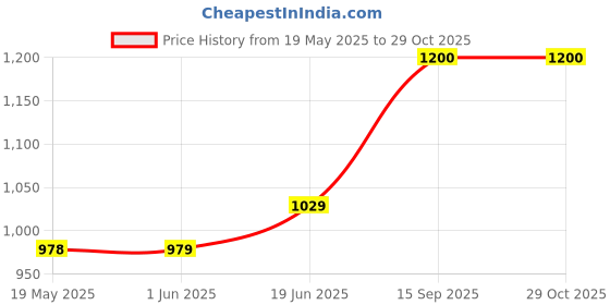 flipkart.com stag One Star Plastic Table Table Tennis Ball stag Price History Graph from 19 May 2025 to 28 Oct 2025