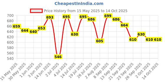 flipkart.com stag Playset Challenger Table Tennis Kit stag Price History Graph from 15 May 2025 to 13 Oct 2025
