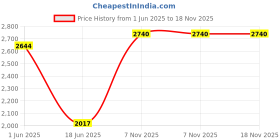 flipkart.com stag SUPER MINI 4-IN-1 Stationary Indoor Table Tennis Table stag Price History Graph from 1 Jun 2025 to 17 Nov 2025