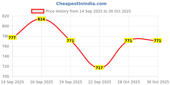 flipkart.com stag Super Red, Black Table Tennis Racquet stag Price History Graph from 14 Sep 2025 to 30 Oct 2025