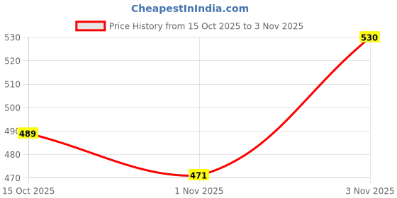 flipkart.com similac Stage 1 Infant Formula (Up to 6 months) similac Price History Graph from 15 Oct 2025 to 3 Nov 2025