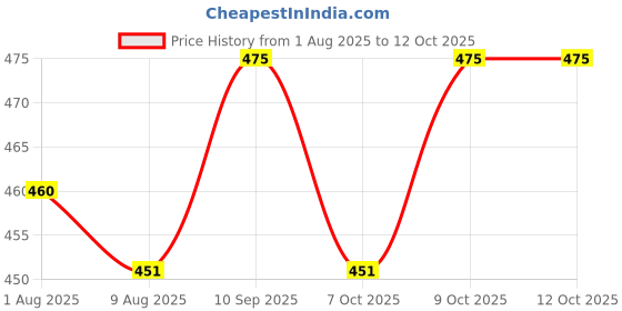 flipkart.com happylac Stage 1 Infant Formula with GOS & FOS, Whey Protein, 400g, Up to 6 Months happylac Price History Graph from 1 Aug 2025 to 12 Oct 2025