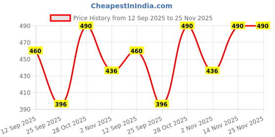 flipkart.com dexolac Stage 2 Cereal dexolac Price History Graph from 12 Sep 2025 to 24 Nov 2025