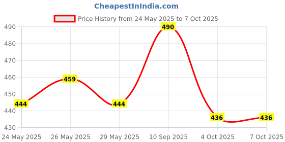 flipkart.com dexolac Stage 2 Follow Up infant milk formula Powder for Babies dexolac Price History Graph from 24 May 2025 to 7 Oct 2025
