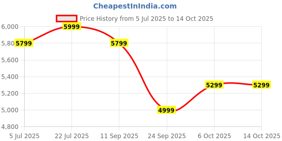 flipkart.com jbl Stage3 STAGE3 607 CFHI Coaxial Car Speaker jbl Price History Graph from 5 Jul 2025 to 13 Oct 2025