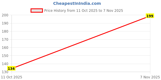 flipkart.com stager Bottle Brush & 2pcs Green Scrub Pad For Bottle & Utensils Cleaning. stager Price History Graph from 11 Oct 2025 to 7 Nov 2025