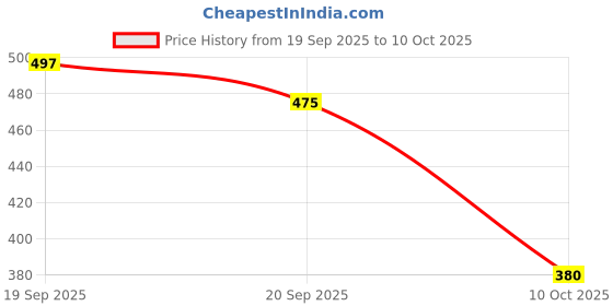 flipkart.com stagg Rolling Paper stagg Price History Graph from 19 Sep 2025 to 10 Oct 2025
