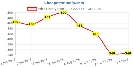 flipkart.com stagline Cotton Infants Washable High Quality 2 Layer Mattress Baby Bedding Set Mosquito Net stagline Price History Graph from 1 Jun 2025 to 7 Oct 2025