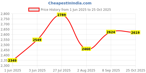 flipkart.com stahl 104424 Fry Pan 24 cm diameter with Lid 2.8 L capacity stahl Price History Graph from 1 Jun 2025 to 25 Oct 2025