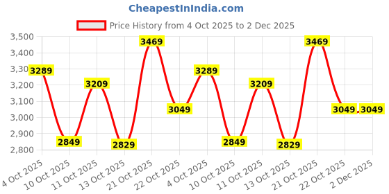 flipkart.com stahl Artisan Hybrid Triply Non Stick Fry Pan 20 cm diameter with Lid 1.1 L capacity stahl Price History Graph from 4 Oct 2025 to 2 Dec 2025