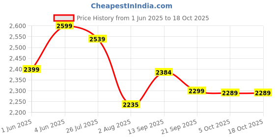 flipkart.com stahl Artisan Triply Stainless Cook and Serve Casserole stahl Price History Graph from 1 Jun 2025 to 18 Oct 2025
