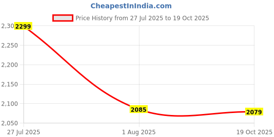flipkart.com stahl Artisan Triply Stainless Steel 14 cm Cook and Serve Casserole stahl Price History Graph from 27 Jul 2025 to 19 Oct 2025