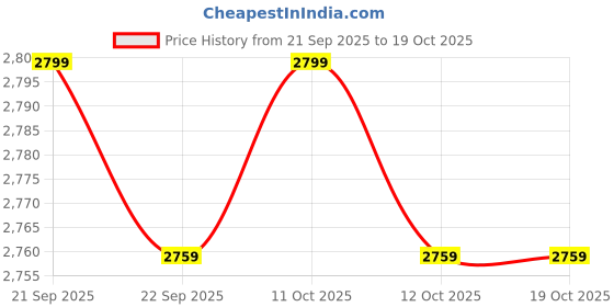 flipkart.com stahl Artisan Triply Stainless Steel Fry Pan with Lid Fry Pan 28 cm diameter with Lid 3 L capacity stahl Price History Graph from 21 Sep 2025 to 18 Oct 2025