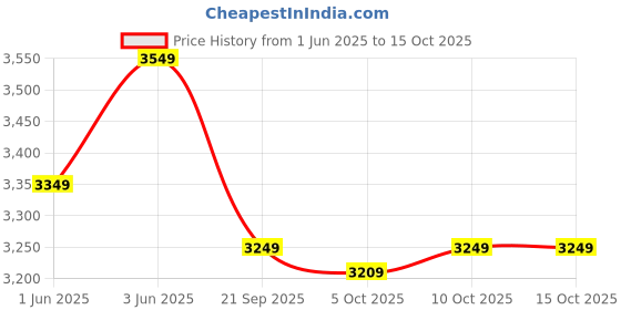 flipkart.com stahl Cook and Serve Casserole stahl Price History Graph from 1 Jun 2025 to 14 Oct 2025