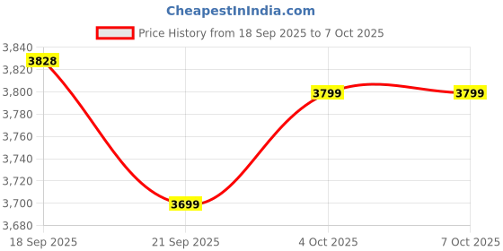flipkart.com stahl Triply Xpress Pressure Cooker Tall Outer Lid 5 L Induction Bottom Pressure Cooker stahl Price History Graph from 18 Sep 2025 to 7 Oct 2025