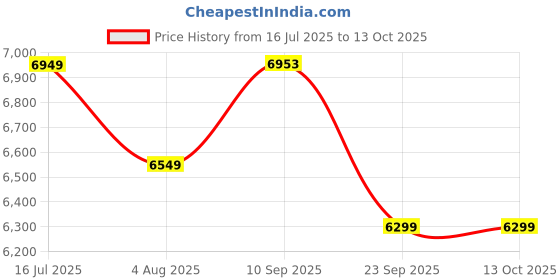 flipkart.com stahl Verstail Triply Pressure Cooker 5 L Induction Bottom Pressure Cooker stahl Price History Graph from 16 Jul 2025 to 12 Oct 2025