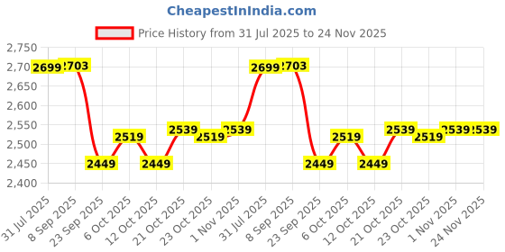 flipkart.com stahl Xpress Cooker Triply Pressure Cooker 1 L Induction Bottom Pressure Cooker stahl Price History Graph from 31 Jul 2025 to 23 Nov 2025