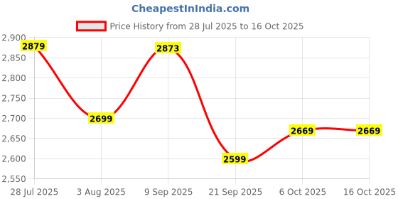 flipkart.com stahl Xpress Cooker Triply Pressure Cooker 1.5 L Induction Bottom Pressure Cooker stahl Price History Graph from 28 Jul 2025 to 16 Oct 2025
